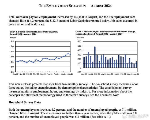 美国8月就业人数如期反弹，前值大幅下修，降息展望变“五五开”