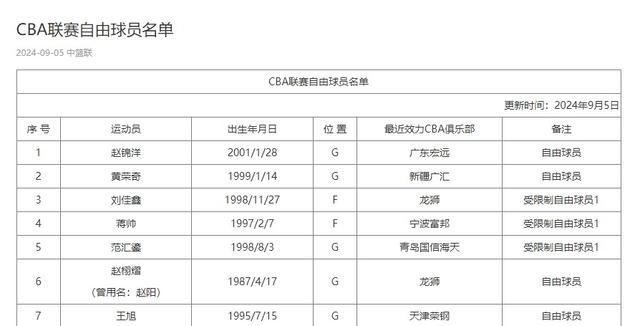 CBA官网更新新赛季自由球员名单