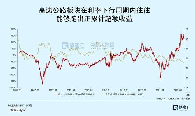 今年最闷声发大财的红利板块 高速公路稳健前行