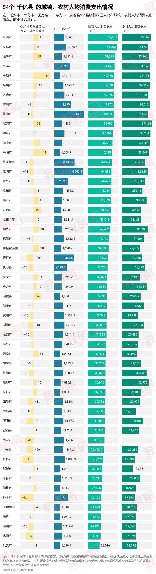 县域消费有多猛？经济强县直追北上广 乐清义乌领跑的秘密