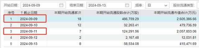 下周A股解禁规模激增近两倍 月内高峰来临，中信证券领衔