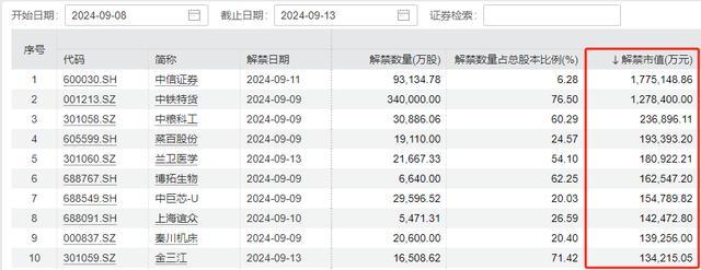 下周A股解禁规模激增近两倍 月内高峰来临，中信证券领衔