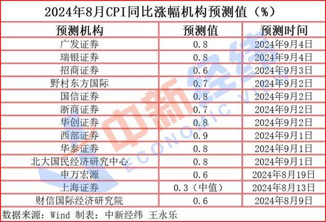 猪肉、果蔬齐涨价，CPI涨幅或至近一年半高点 食品价格上涨成主因