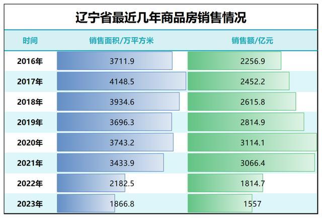 房地产大跳水，东北楼市没戏了 人口流失下的困境