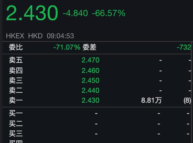 华兴资本控股复牌后股价大跌 开盘三分钟挫逾66%