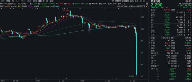 巨星传奇重挫75% 多次触发市调机制