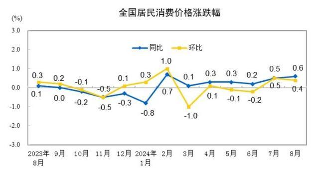 31省份8月CPI出炉：29地上涨