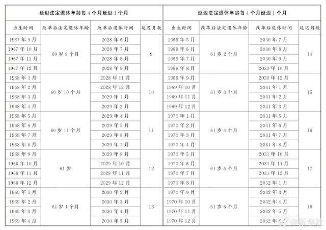 延迟退休年龄对照表来了！2024年起逐步实施