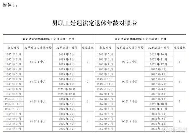 推迟退休年龄对照表 2025年起施行渐进式变革