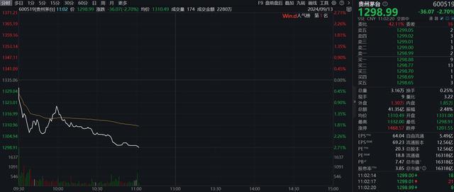 贵州茅台跌破1300元关口 高端白酒承压测试