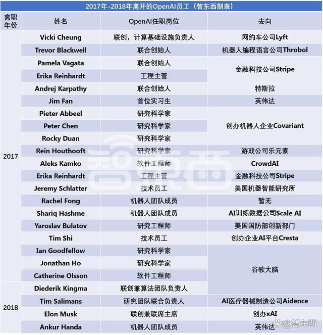 OpenAI又一高管离职！深扒98名前员工去向，探秘万亿估值AI巨无霸乱局