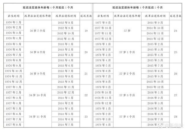 延迟退休年龄对照表来了！2024年起逐步实施