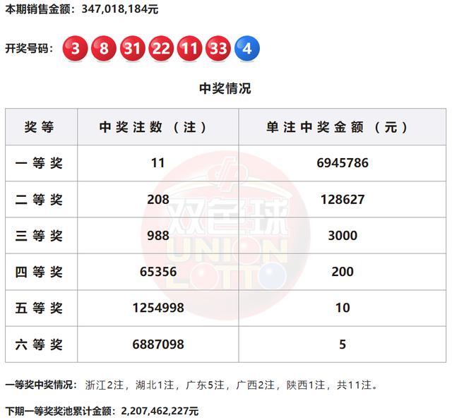 双色球头奖开11注694万 这地独揽5注 安徽或现2394万大奖得主