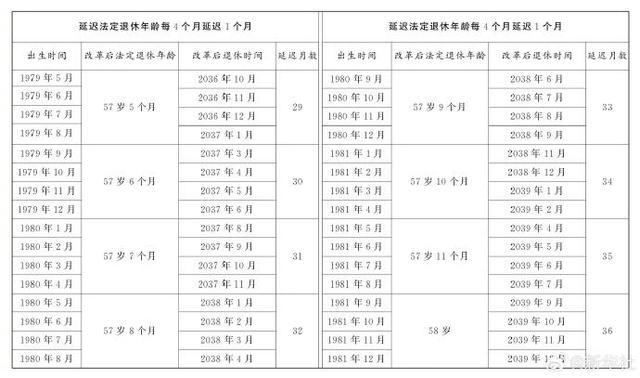 延迟退休年龄对照表来了！2024年起逐步实施