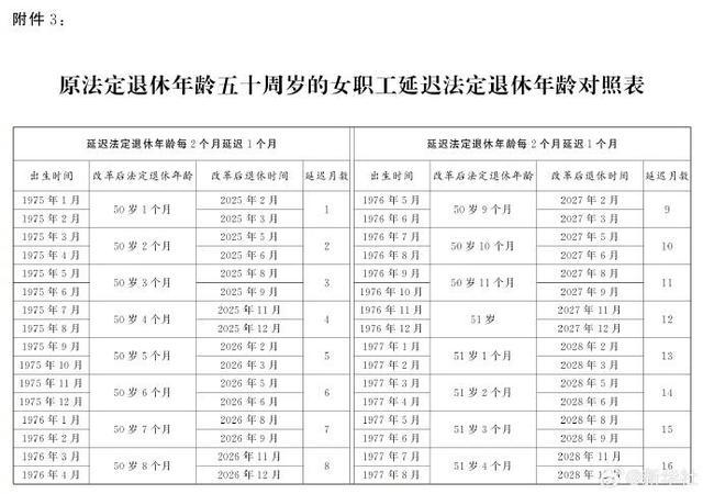 延迟退休年龄对照表来了！2024年起逐步实施