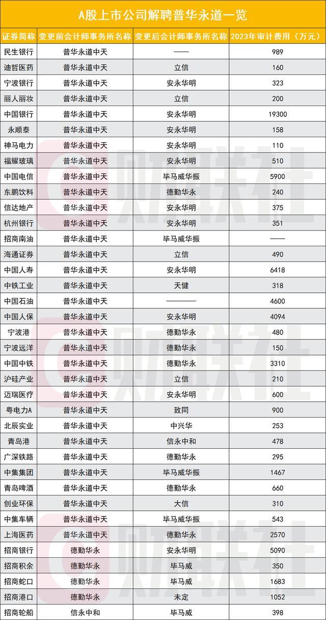 普华永道失去的不仅是生意还有声誉 4.41亿罚单敲响行业警钟