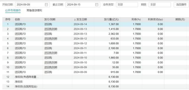 央行一周净投放8130亿