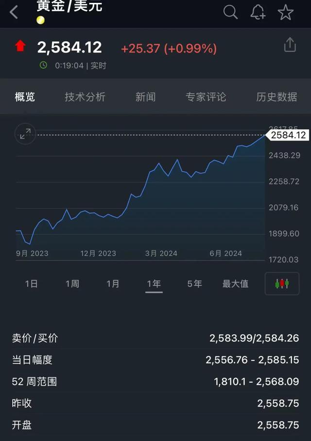 金价又发疯！金饰品每克冲到761元，黄金上涨远未结束？年内新高超20次