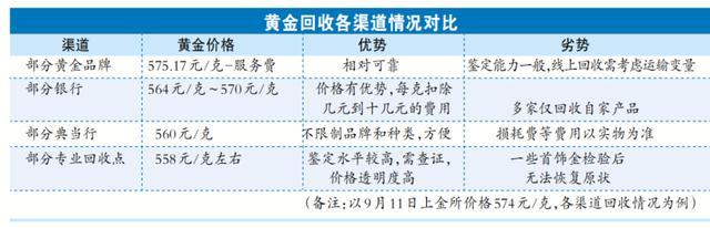 金价猛涨有人套现40多万 金九银十婚庆季带热黄金回收