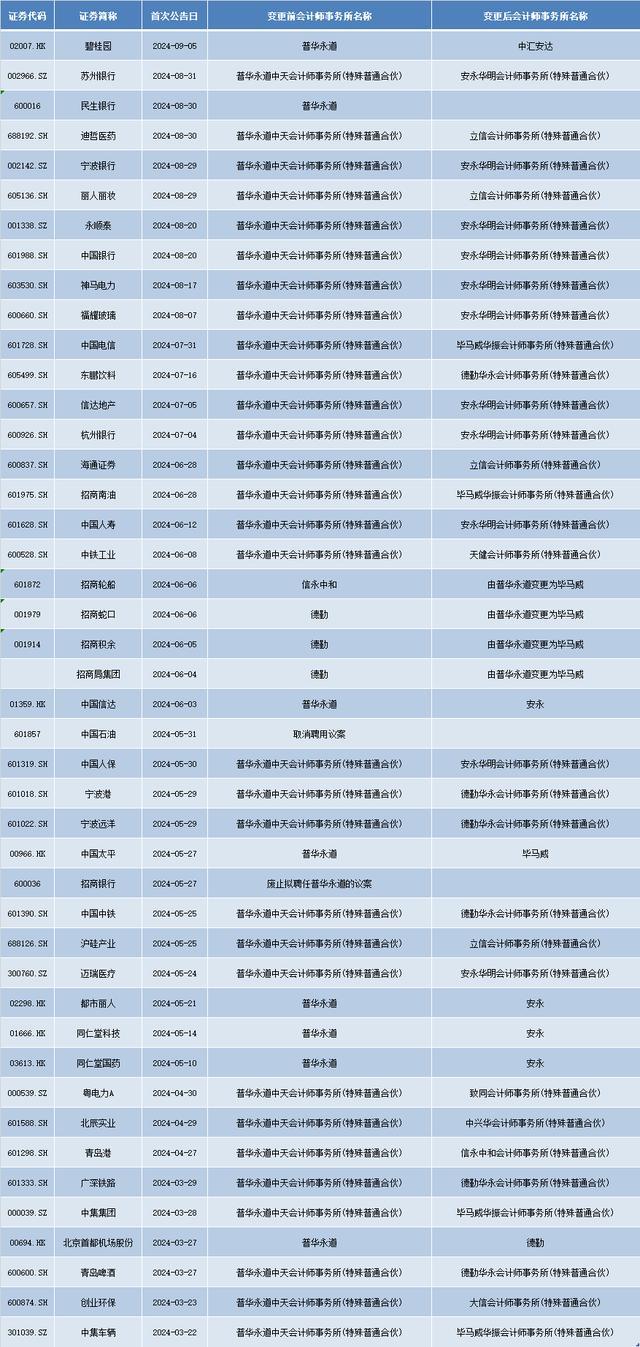 普华永道一天遭5家机构解约 基金换所潮或将来临