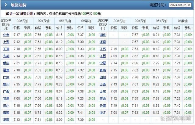 油价一夜“逆转”！9月18日最新汽油价格 豆粕市场影响分析