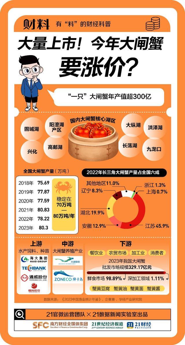 大闸蟹最贵已卖到300元一只 高价“蟹”逅，食客如何抉择？