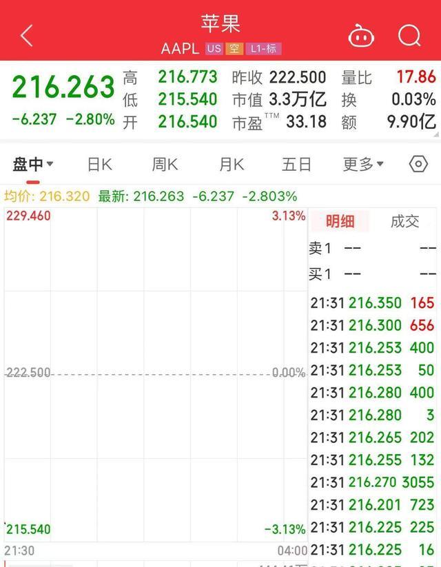 iPhone16首周末预购销量下降12.7% 高端机型需求疲软