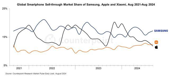 苹果时隔3年又被小米超越 8月跌至全球第三大手机品牌