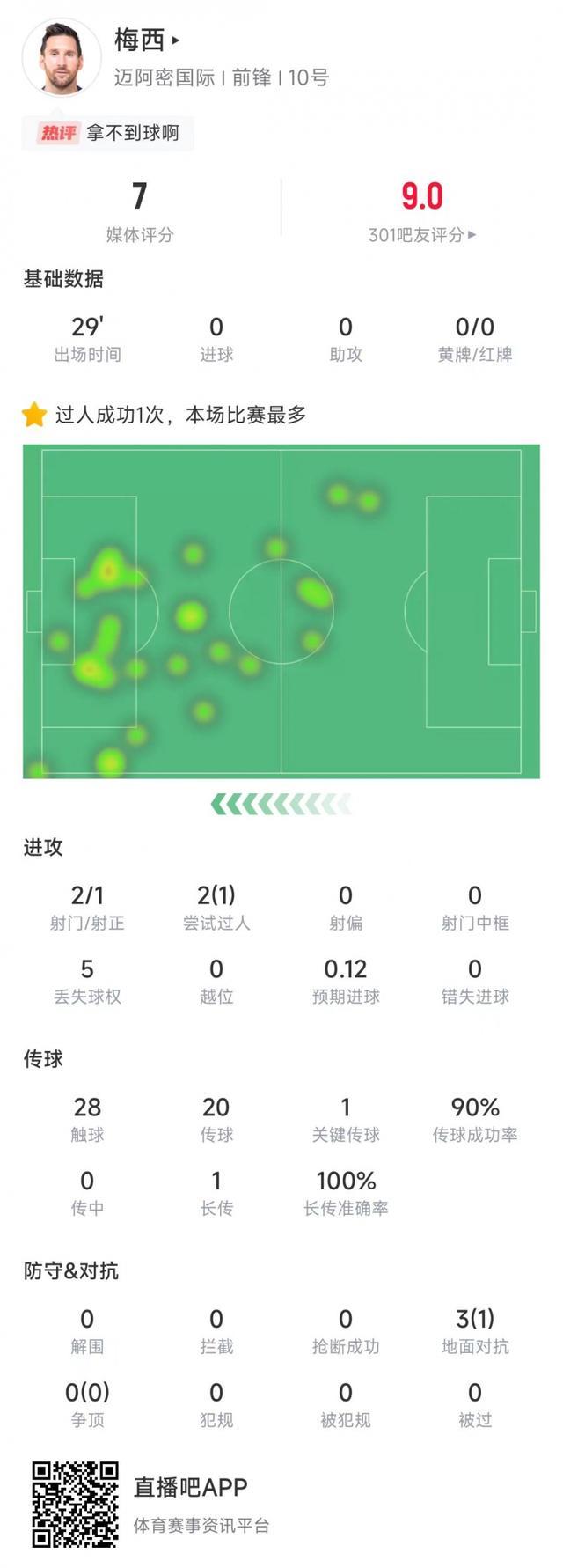 梅西本场比赛数据：2次射门1次射正，送出1记关键传球获评7分