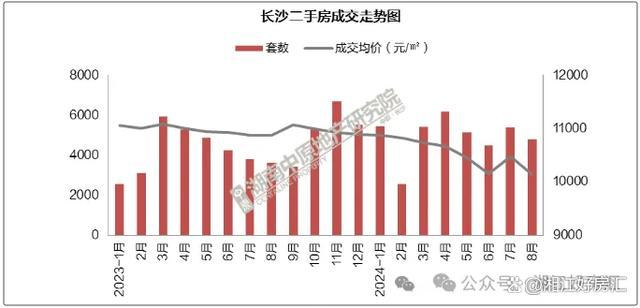 楼市真的惨淡吗？长沙二手房成交量超新房