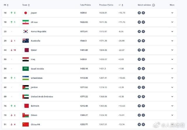 FIFA排名：国足跌至世界第91，近8年半以来最差