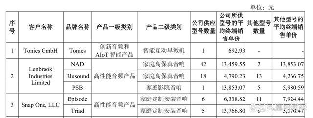 汉桑科技或对大客户存重大依赖 信披真实性遭质疑