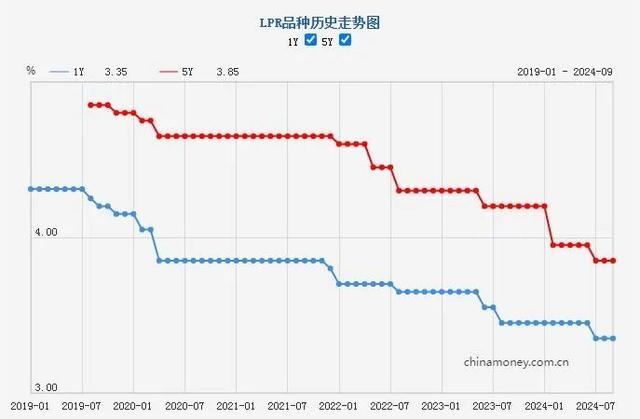 最新LPR报价出炉 利率保持稳定