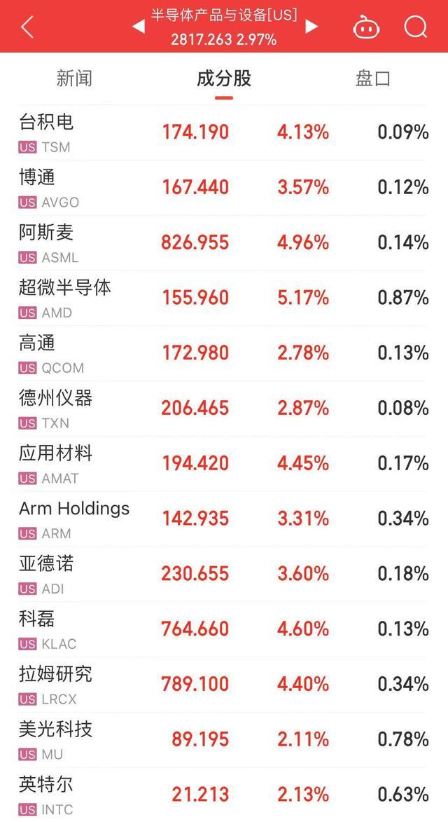 美国降息后全球市场震动，美股全线大涨，多只中概股涨幅超5% 国际油价、贵金属齐涨