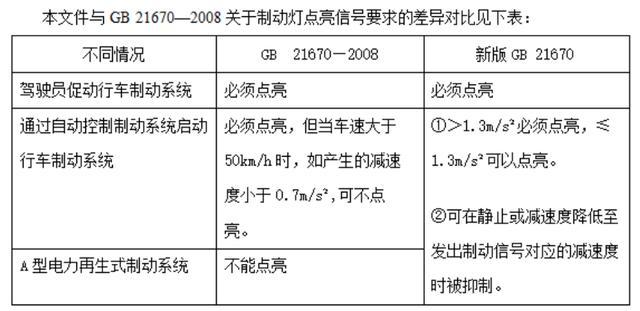 新规拟放宽汽车单踏板模式 制动安全新规范