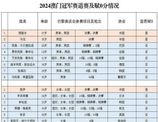 中国大满贯赛惨遭退赛潮，多位奥运冠军、全锦赛冠军相继退赛