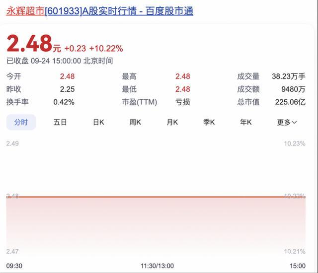 入主永辉 叶国富又一次零售冒险？押注线下超市回暖