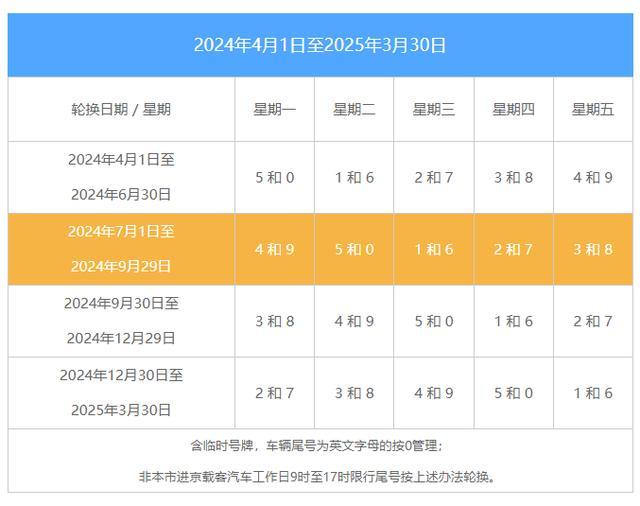 注意！北京下周起尾号限行轮换