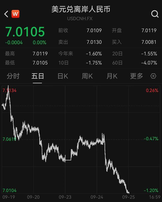 中国资产全线沸腾！纳斯达克中国金龙指数飙涨超9%，离岸人民币拉升逼近7关口