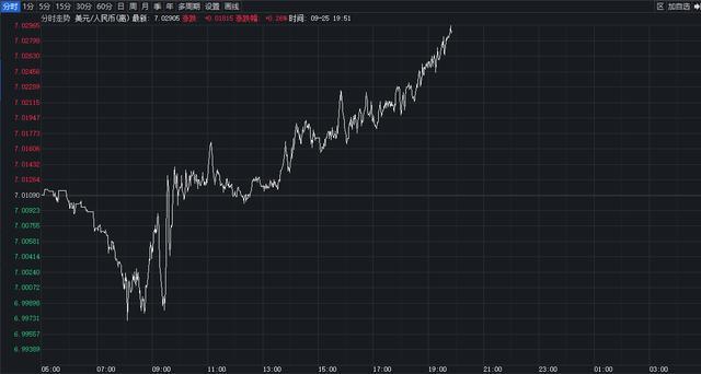 日内回调近300个基点！人民币收复“7”后回吐，如何站稳“6”字头 多空博弈加剧