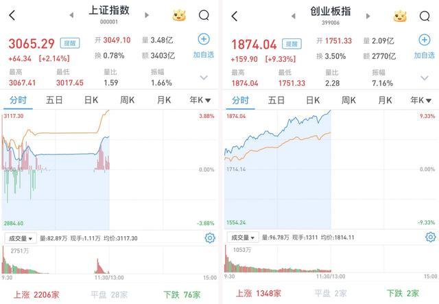 A股继续放量飙升