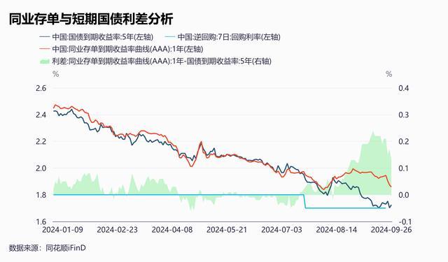 多家银行同业存单额度余量不足5% 业内：降准降息后 预计存单利率中枢将下移，资金面迎宽松拐点