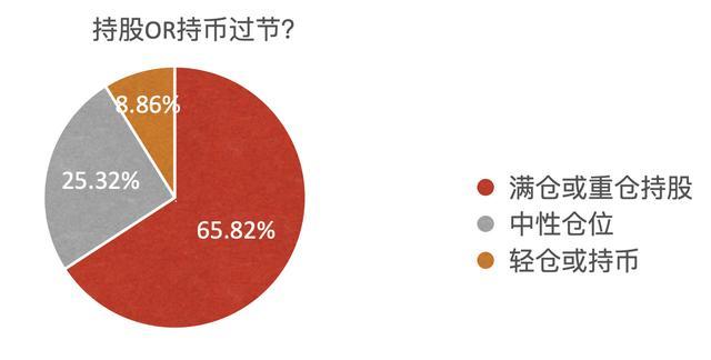 沪指周涨12.81%！持股还是持币过节？最新私募调查结果出炉 65.82%建议重仓过节