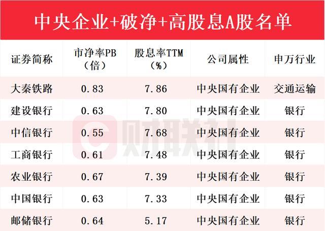 财富密码来了？央国企 破净 高股息A股名单一览 掘金价值重估机遇