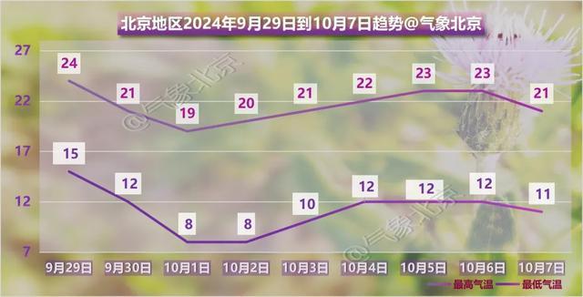 北京明天中到大雨，局地暴雨！雨后大风降温 出行需备伞，添衣防感冒-第1张-科技-剧情社