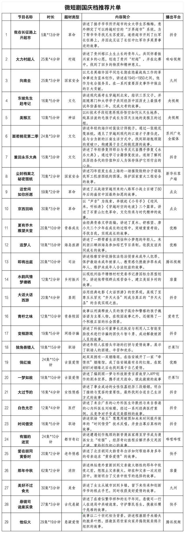 微短剧走向精品化 国庆档推荐片单展现多元魅力