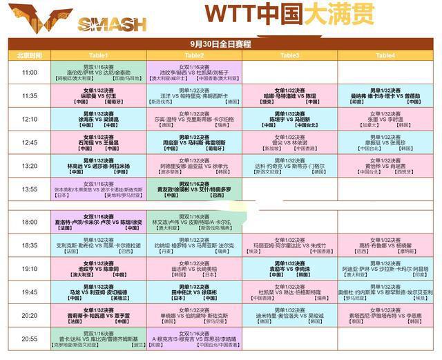 纵歌曼进中国大满贯32强 国乒新星闪耀赛场