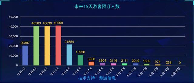 多个景点门票售罄 机票降约两成