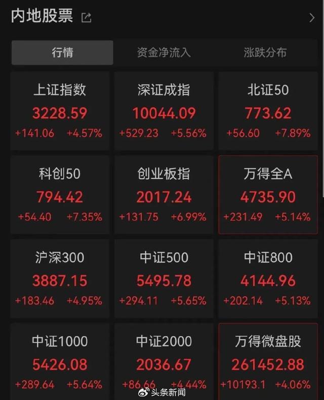 3300点！A股疯涨，有人一早上赚52万元，直呼“捡钱”