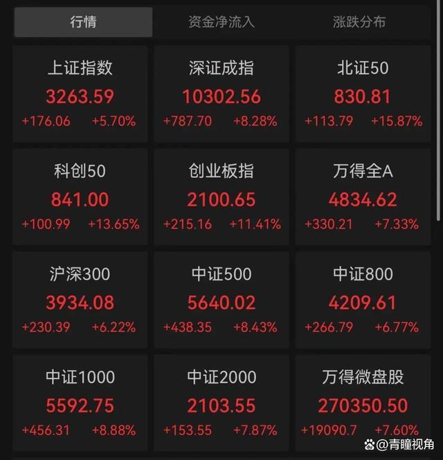 3300点！A股疯涨，有人一早上赚52万元，直呼“捡钱” 券商系统集体承压